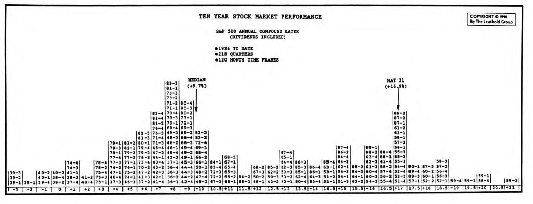 Stock Market Performance In Historical Perspective